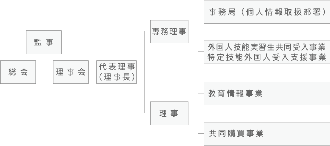 組織図