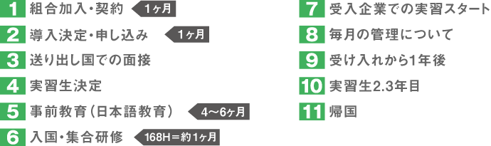 外国人技能実習生 受入までの流れ